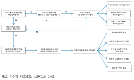 기후변화 리스크 관리를 위한 의사결정 과정