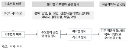 기후변화적응계획 및 사업의 우선순위 선정 방법