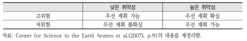 우선순위 선정에서의 취약성과 위험의 관계