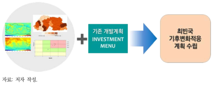 최빈국의 기후변화적응계획 수립 절차