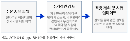 지자체 적응 계획의 평가 및 모니터링 프레임워크 구성 사례