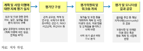 최빈국 대상 적응 계획에 대한 평가 및 모니터링 단계