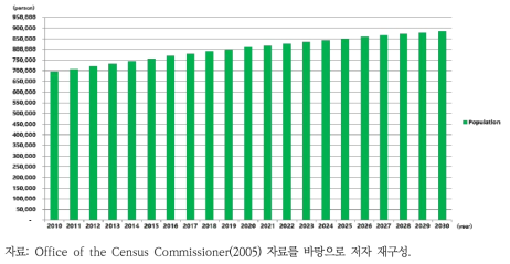 부탄의 인구 예측 (2010년~2030년)