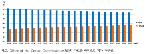 부탄 인구 남녀비율