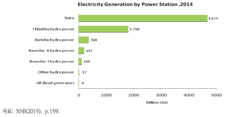 부탄의 전기에너지 생산 현황 (2014년 기준)