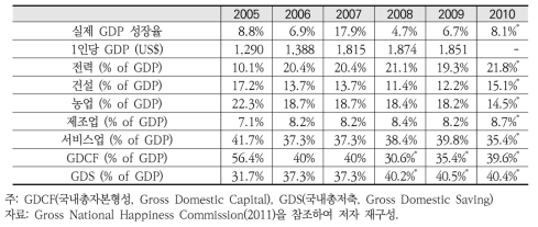 부탄의 경제 성장 및 GDP