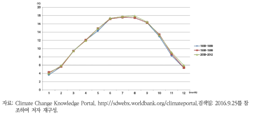 부탄의 월평균 기온 변화 추세 (1980년~2012년)
