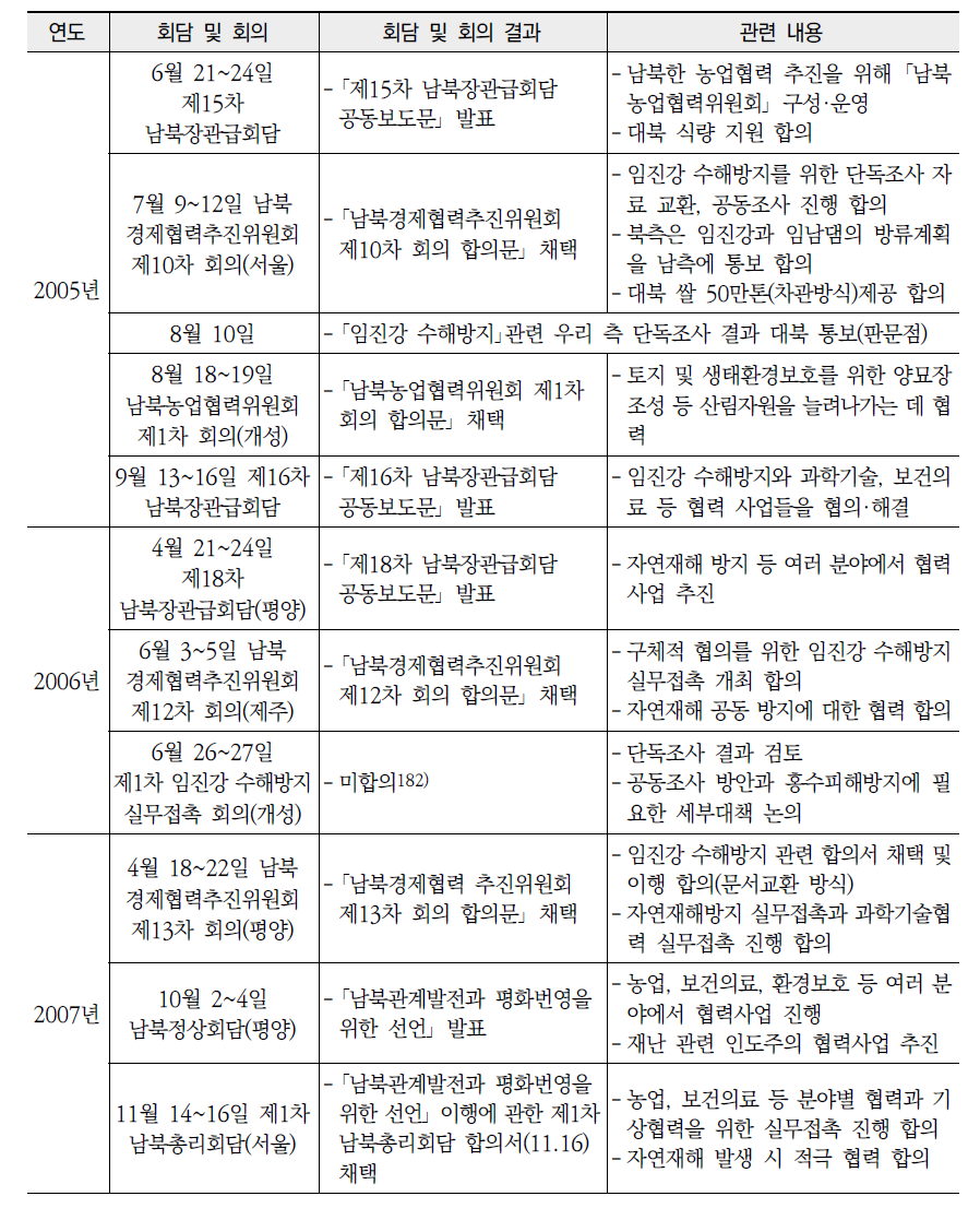 환경과 자연재난 관련 남북한 간 협력 현황