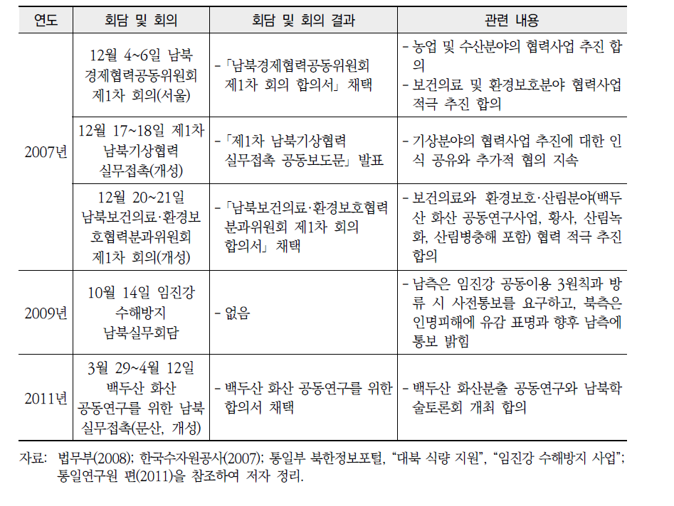 환경과 자연재난 관련 남북한 간 협력 현황