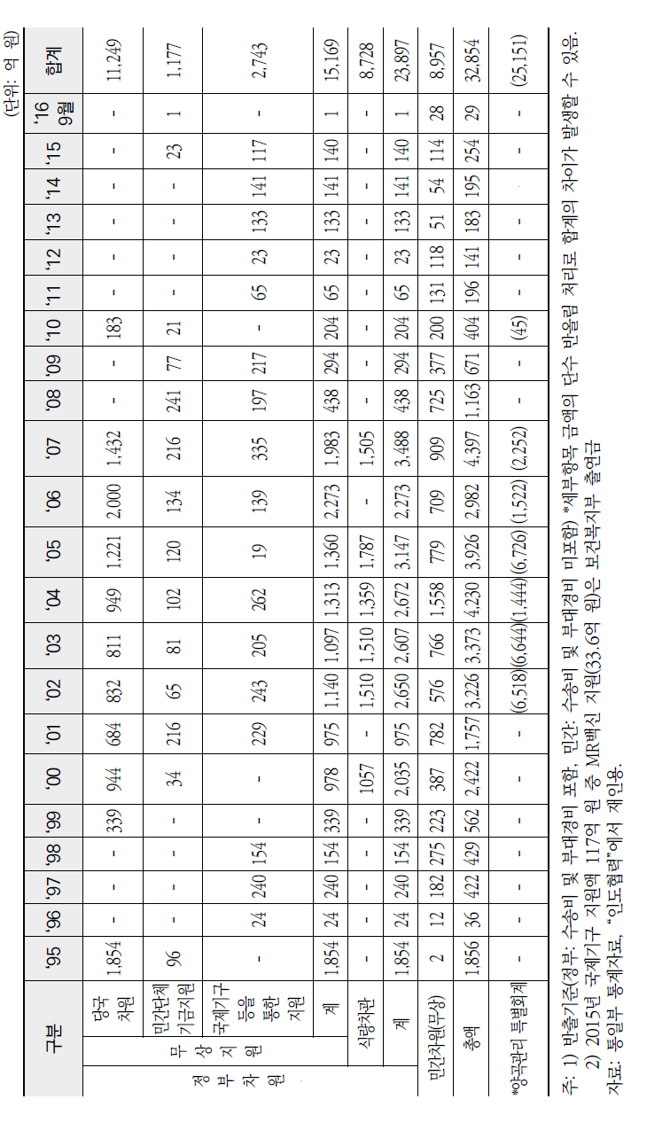 대북지원 현황