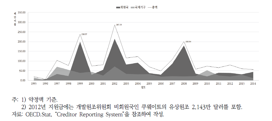 OECD 회원국(국제기구)의 대북 지원 현황