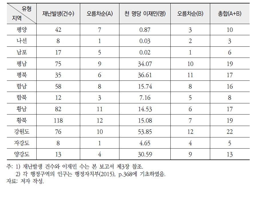 공급자 관점의 수요성 평가지표와 평가기준의 결과