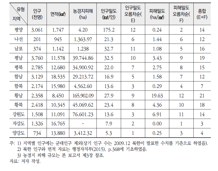 공급자 관점의 효과성 평가지표와 평가기준의 결과