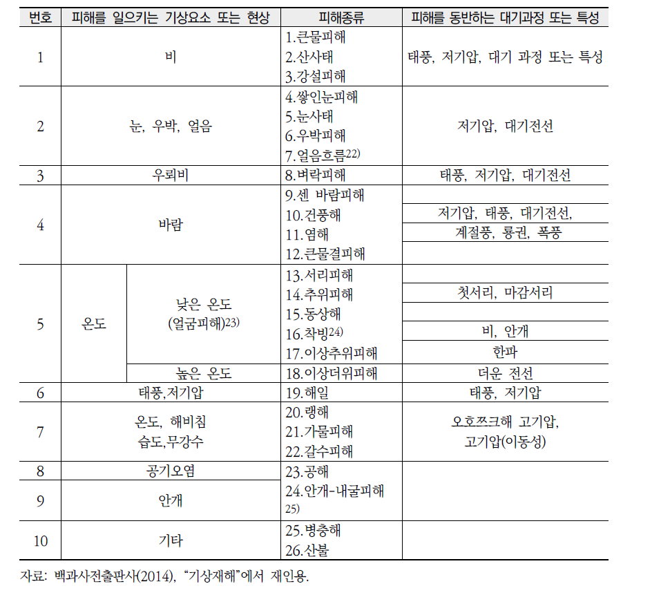 북한 기상재해의 형태