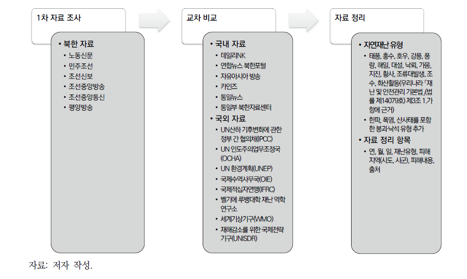 조사 수집 방법 체계도