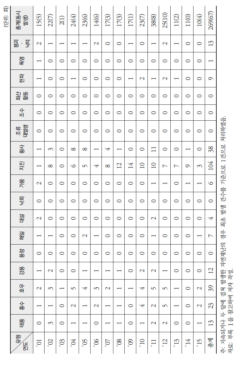 최근 15년간 연도별·유형별 자연재난 발생현황