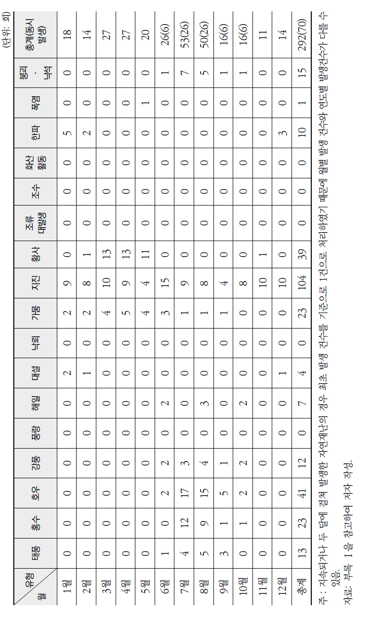 최근 15년간 월별 자연재난 발생현황