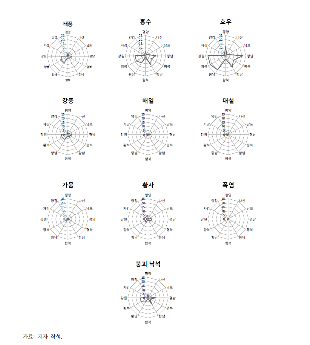 유형별 자연재난 발생횟수