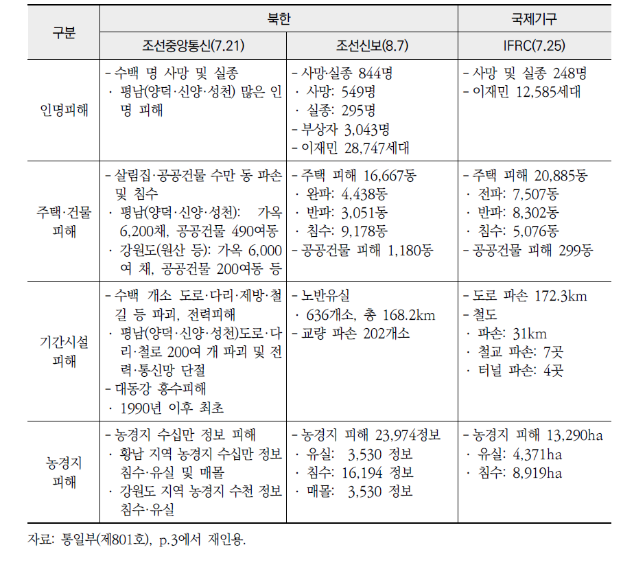 2006년도 북한의 집중호우 피해 현황