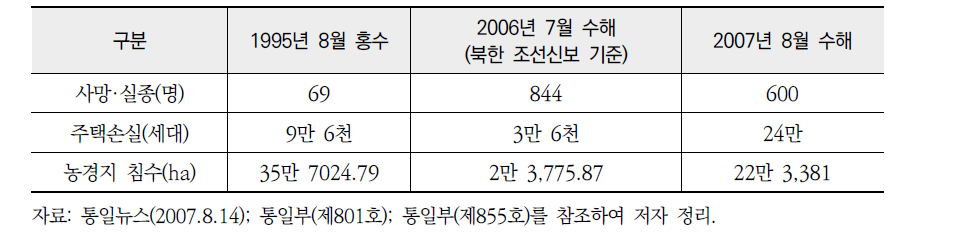 북한의 1995년, 2006년, 2007년 수해규모 비교