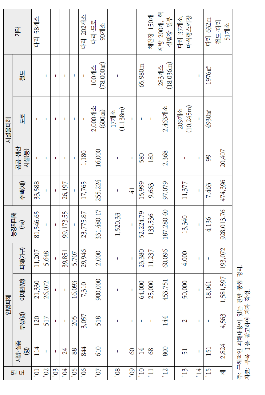 최근 15년간 연도별 풍수해 종합