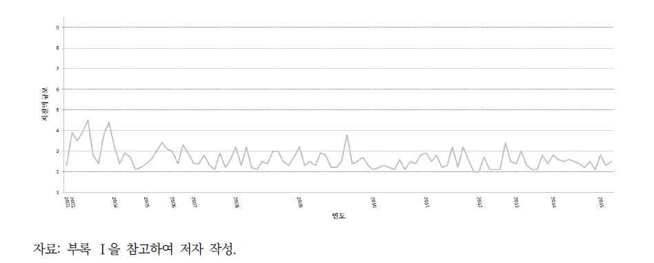 북한지역 지진 규모