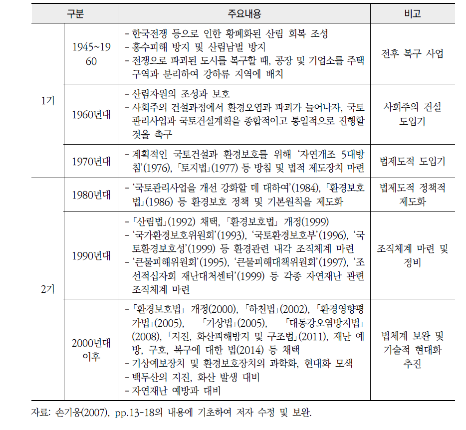 북한의 자연재난 및 환경보호 관련 정책 변화