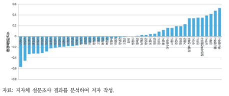 낙동강 대권역 지역별 환경책임감 지수