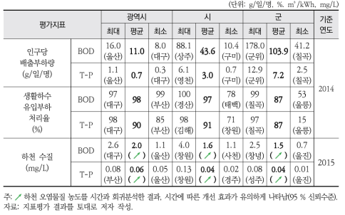 환경부하관리 평가 결과