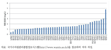 하천 수질 측정지점 연평균 BOD 농도