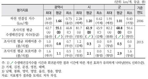 수생태연결성 및 수생물다양성 평가 결과