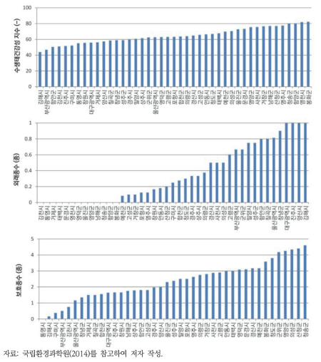 평균 수생태건강지수(위), 외래어종 수(가운데), 보호어종 수(아래)