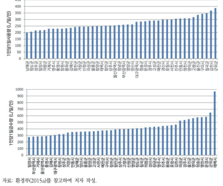 상수도 1인당 1일 사용량 및 급수량