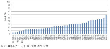 상수도 누수율