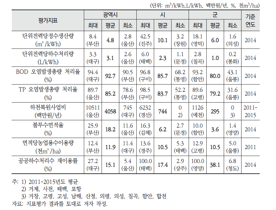 환경부문 보조 지표평가 결과