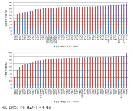 BOD(위) 및 TP(아래) 발생 총량 처리율