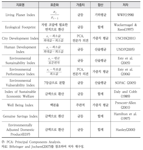 선행 지속가능성 지수 산정 사례