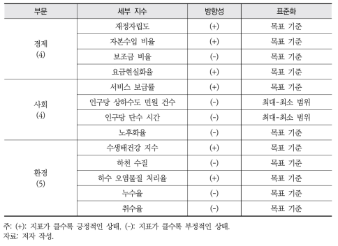 SI 산정에 사용된 세부 지수