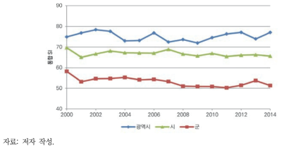 낙동강 권역 지속가능성 지수(광역시·시·군)