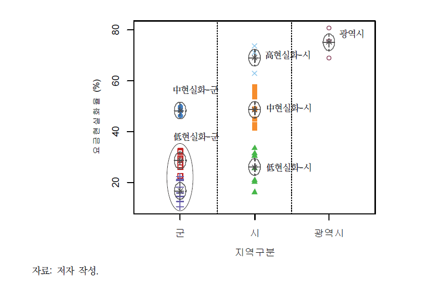 광역시·시·군별 요금현실화 기준 군집분석