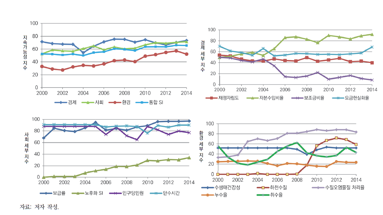 SI 및 경제, 사회, 환경 세부 지수 변화