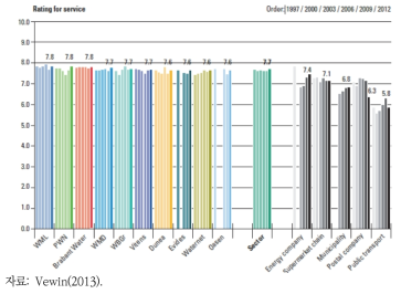 네덜란드 공공서비스 분야별 서비스만족도(1997-2012)