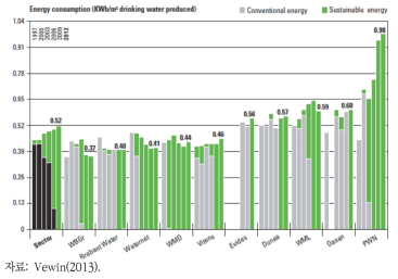 네덜란드 상수 공기업별 정수 생산 재생에너지 이용 비율(1997-2012)