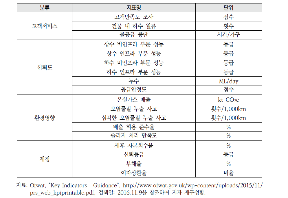 영국 Ofwat 물서비스 평가지표