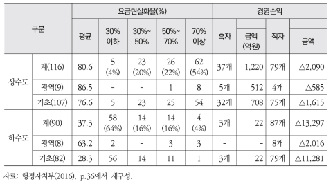 상하수도 지방공기업 광역, 기초별 경영손실 및 요금현실화율 현황(2015)