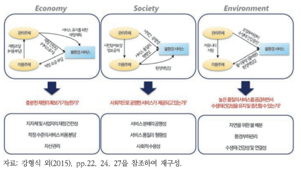 물환경서비스와 물인프라의 지속가능성 평가체계 구축