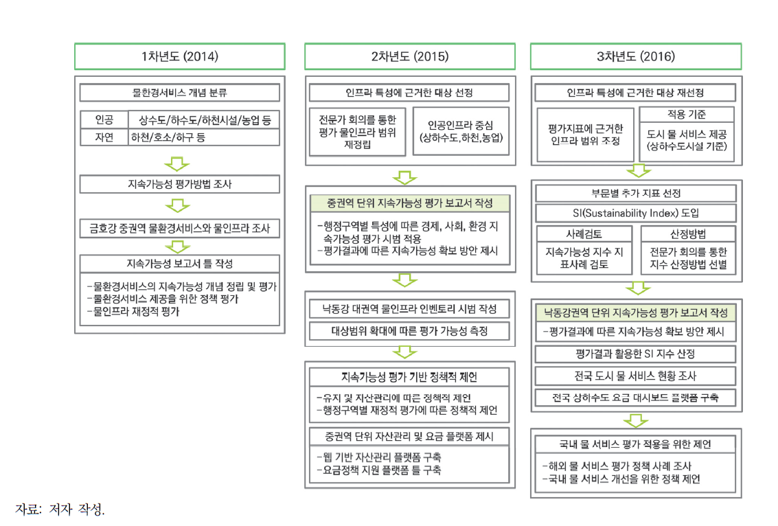 물환경서비스와 물인프라의 지속가능성 평가체계 재구축 추진 체계