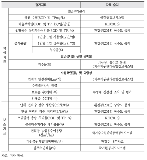 환경부문 지속가능성 평가지표 재구축