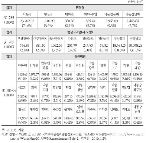 낙동강 대권역 소유역