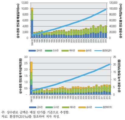 낙동강 대권역 상수관로 연도별 투자금액 및 현재가치